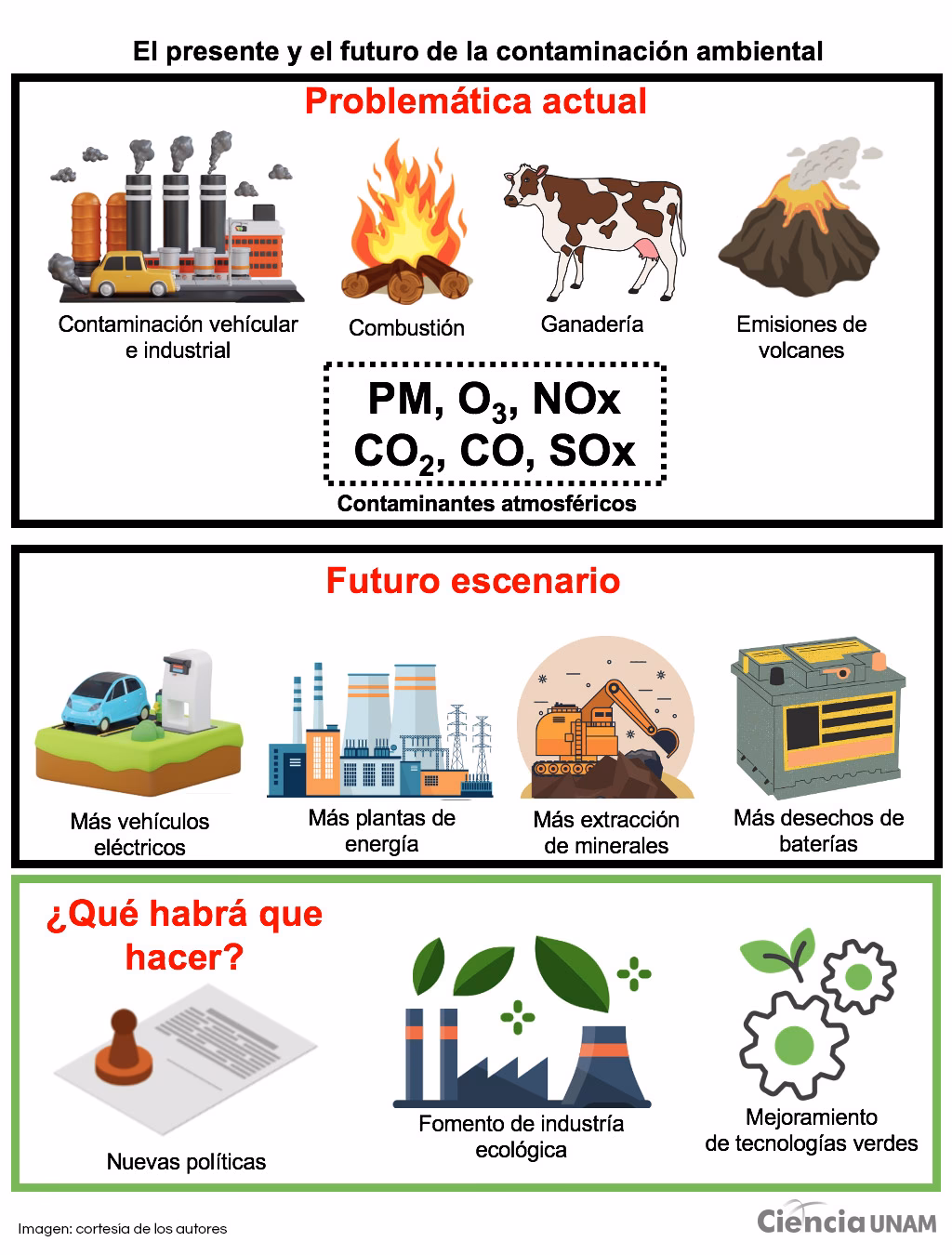 ¿Cuáles son las medidas para luchar contra la contaminación del tráfico rodado?
