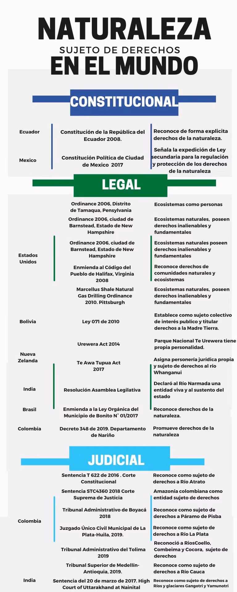 ¿Qué es la protección de la naturaleza como sujeto de derechos?