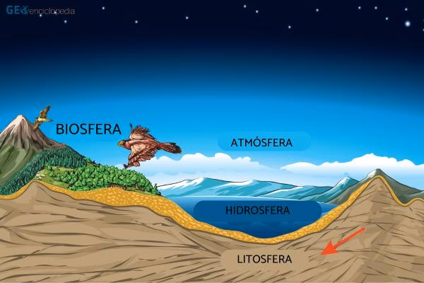 ¿Cuál es la interacción entre la hidrosfera y la litosfera?