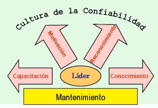 ¿Cuáles son los elementos de la confiabilidad?