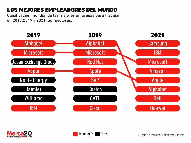 ¿Cómo aventajan las empresas a los lugares de trabajo promedio?