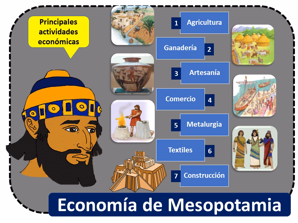 ¿Qué actividades económicas realizaban los mesopotámicos?