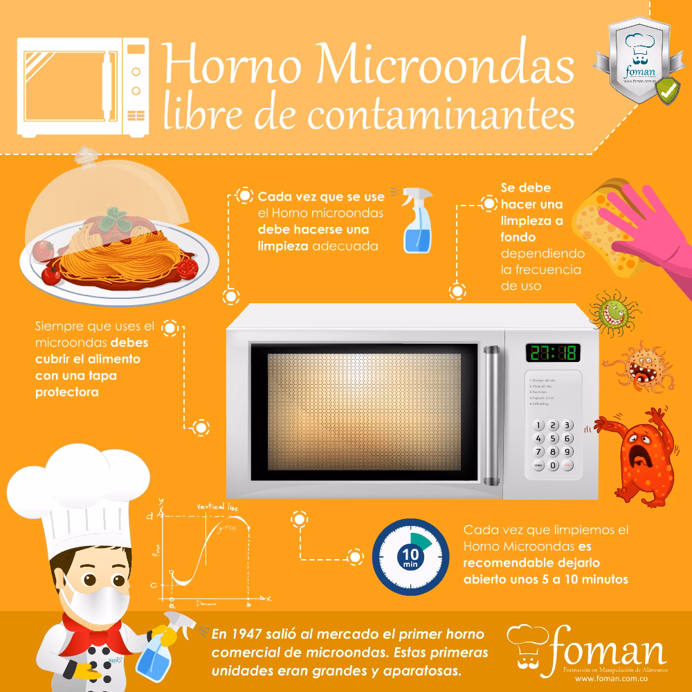 ¿Cuánto contamina el microondas?