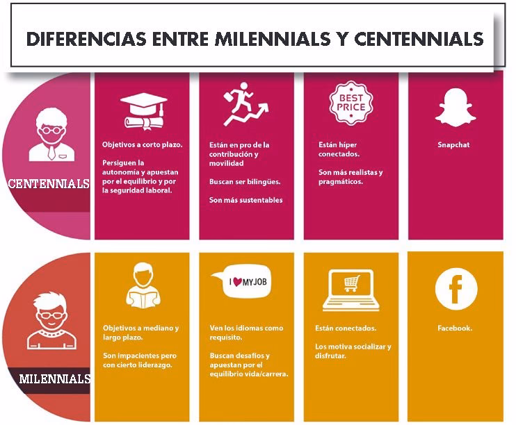 ¿Por qué los millennials y centennials están acelerando el cambio de paradigma?