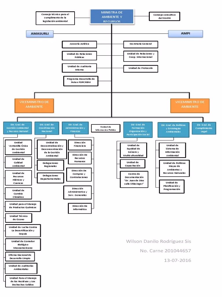 ¿Quién es el ministro de Ambiente y desarrollo sostenible nacional?