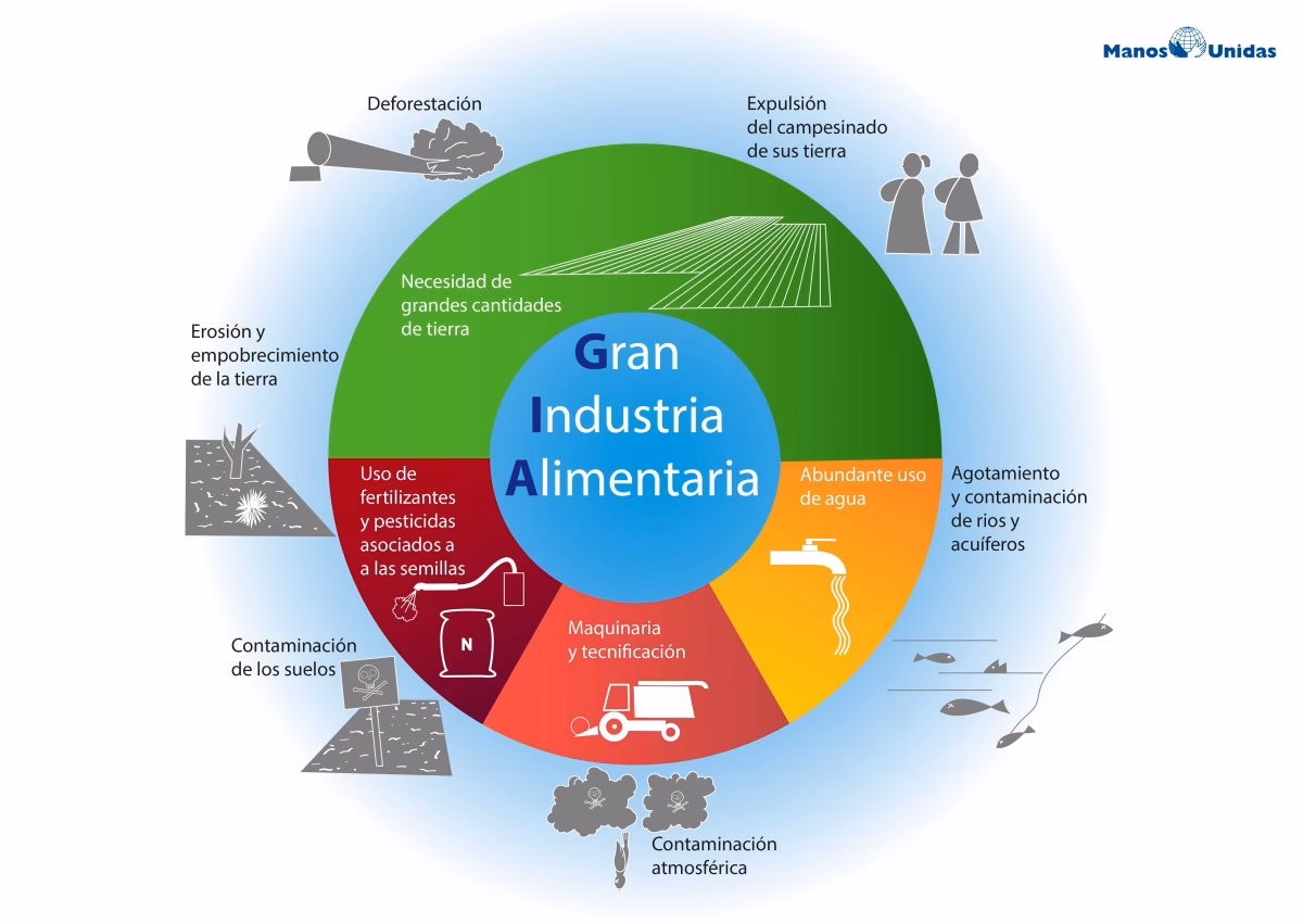 ¿Cuál es el objetivo de la agroindustria?