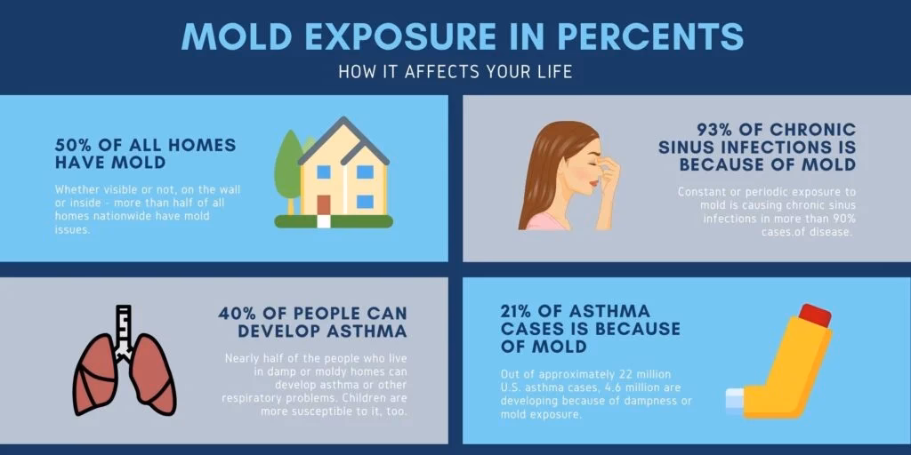 What are the symptoms of mold exposure?