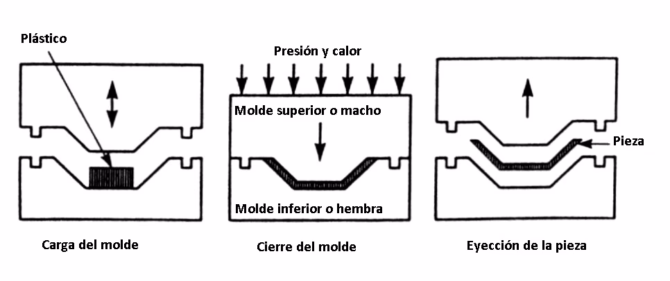 ¿Qué es una prensa de moldeo por compresión?