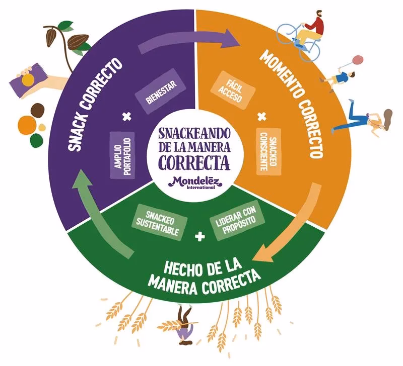 ¿Cuál es la misión de Mondelez?