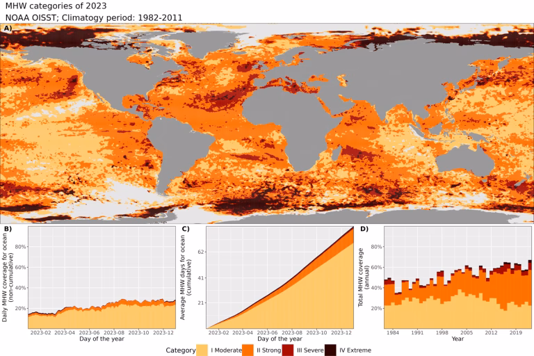 ¿Cuál es el indicador de cambio climático más claro detectado?