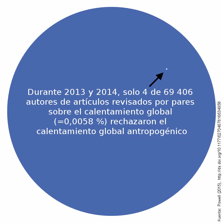 ¿Cuáles son los grupos más afectados por el cambio climático?