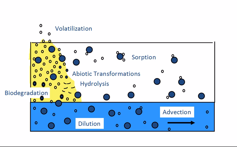 What is natural attenuation (MNA)?