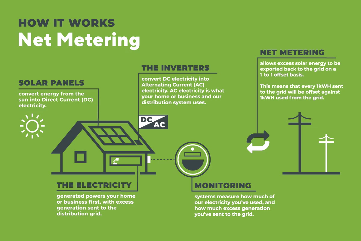 ¿Qué es el Net Metering y el net billing?