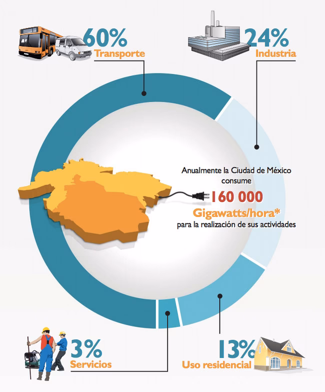 ¿Cuáles son las principales fuentes de contaminación del aire en la ciudad?