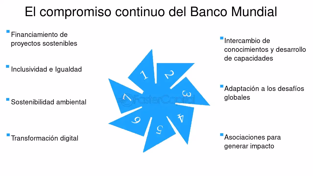 ¿Cuáles son las normas del Banco Mundial?