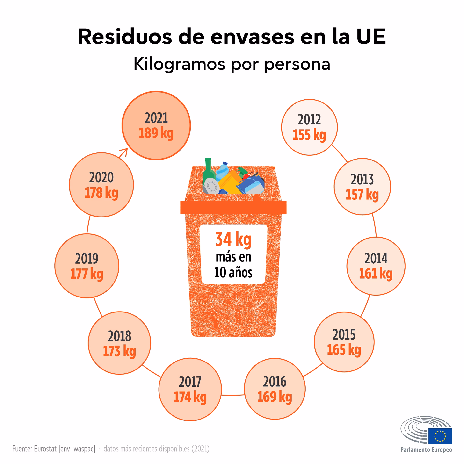 ¿Qué exige la nueva normativa europea de envases y residuos?