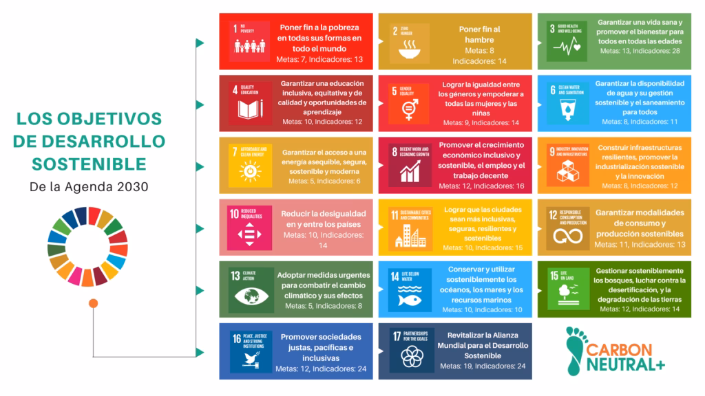 ¿Cuáles son los objetivos de Desarrollo Sostenible?