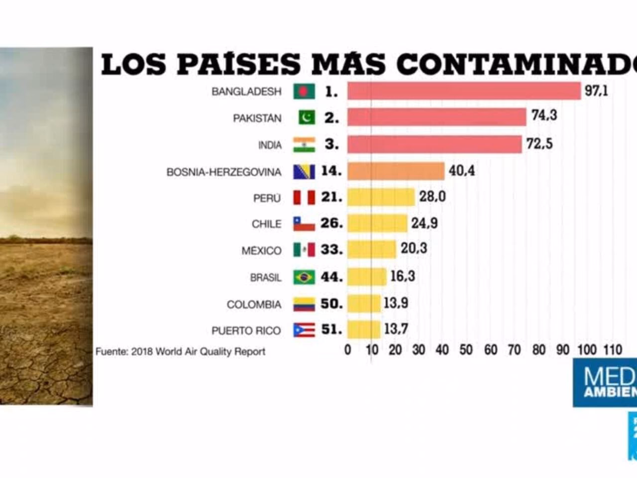 ¿Cuál es el país con el aire más contaminado del mundo?