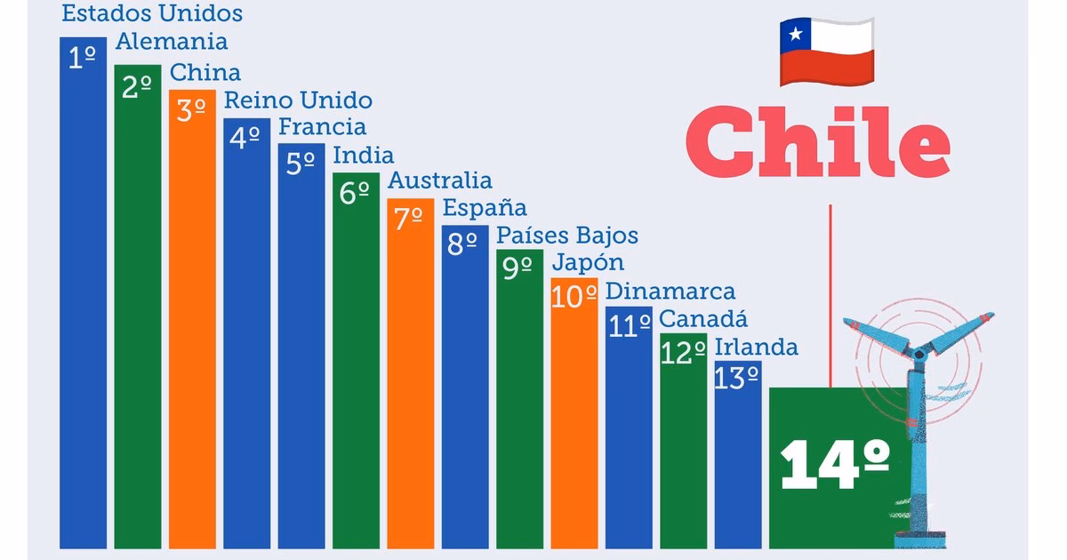 ¿Cuáles son los países con mayor consumo de energía renovable?