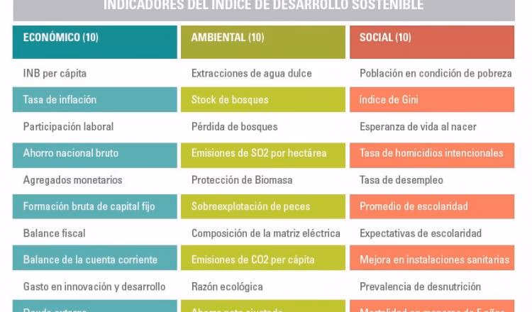 ¿Qué son los indicadores de sustentabilidad?