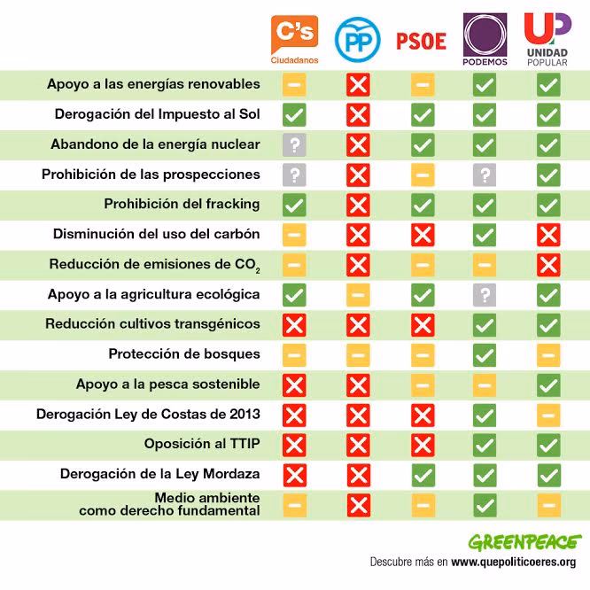 ¿Cuáles son las propuestas y medidas de los principales partidos en materia medioambiental?