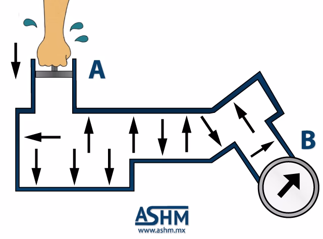 ¿Cuáles son los efectos del principio de Pascal?