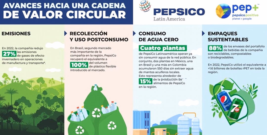 ¿Qué acciones ha implementado PepsiCo para promover la agricultura sostenible?