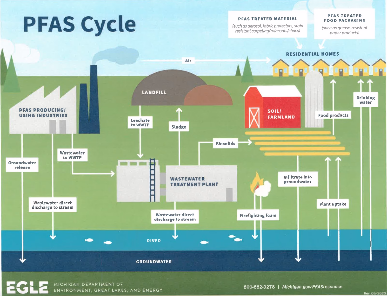 What PFOA & PFOS level should contaminated groundwater be rehabilitated?