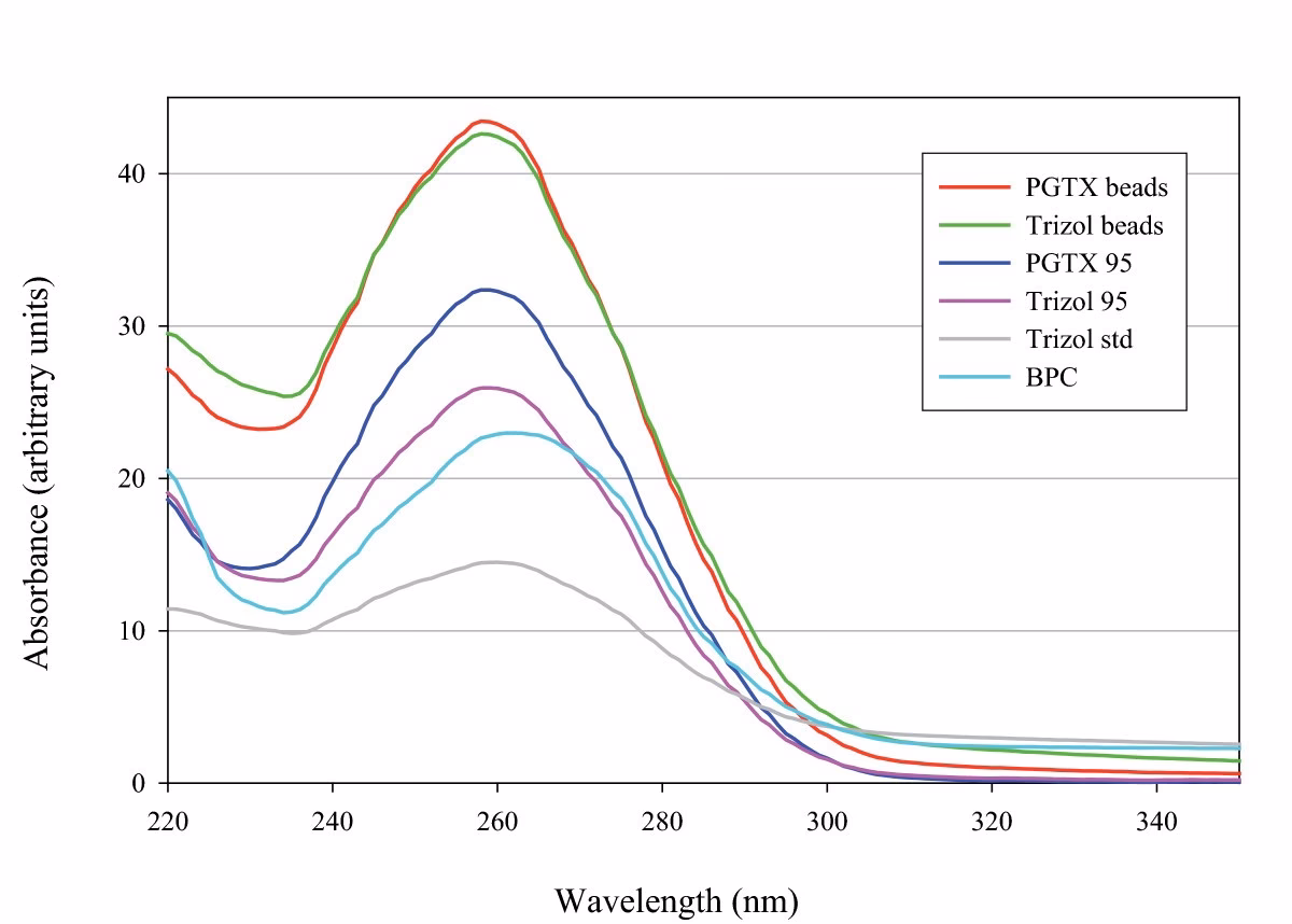 How do you extract RNA from a sample?