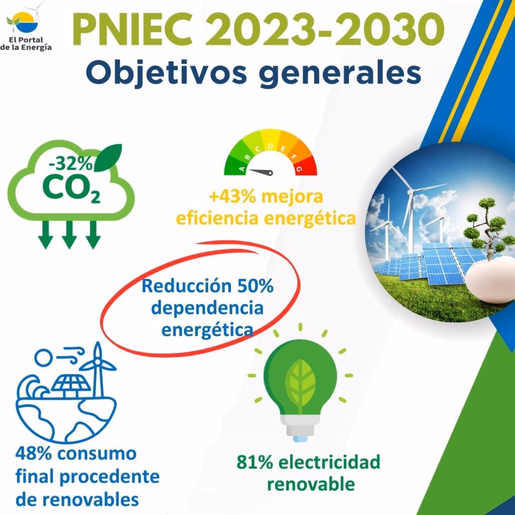 ¿Cuál es el compromiso de España con las energías renovables?