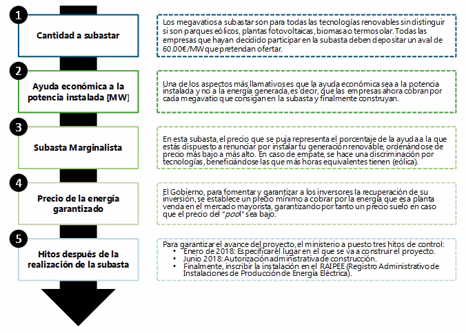 ¿Cuál es el crecimiento de las energías renovables en España?