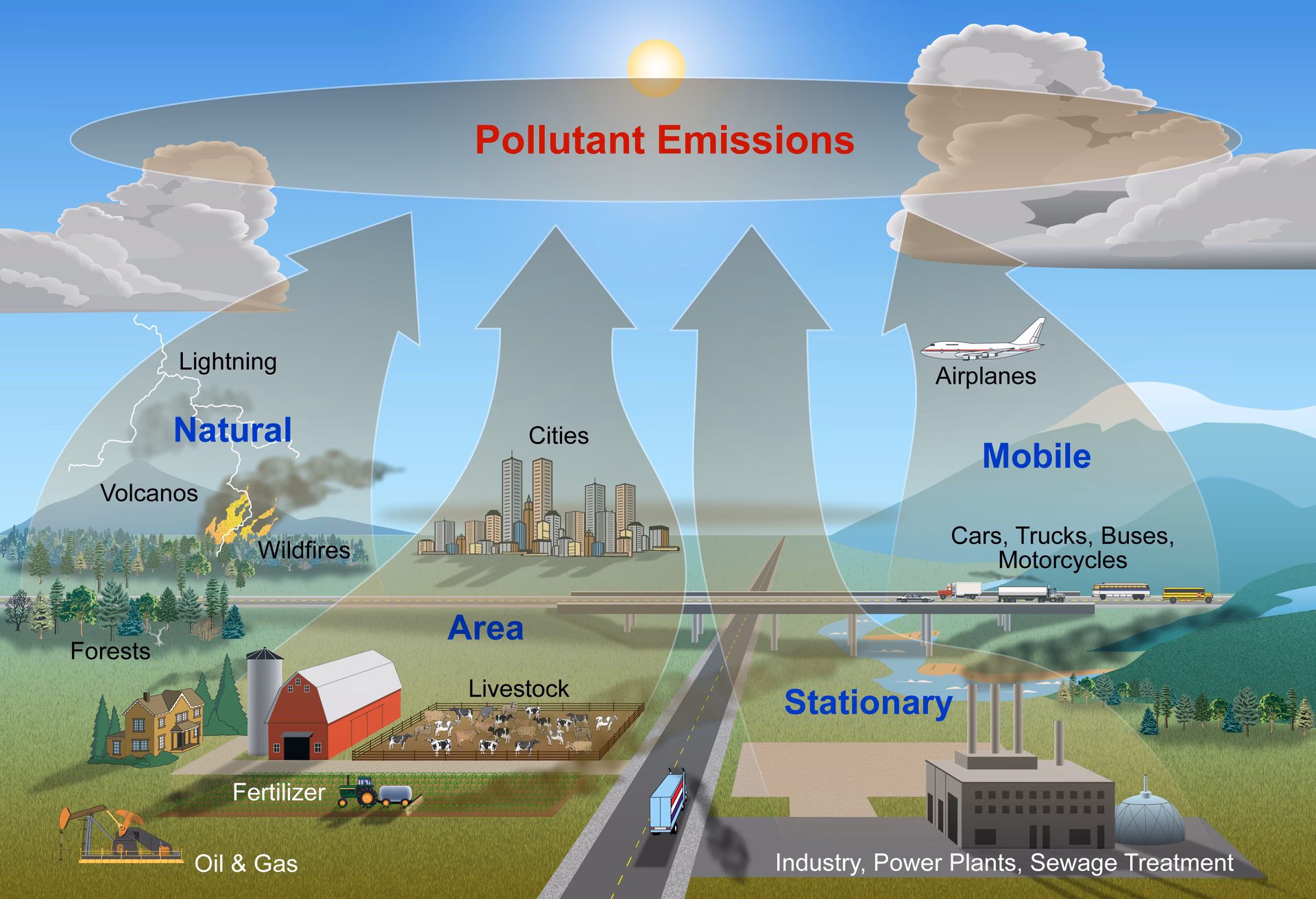 What is man-made pollution?