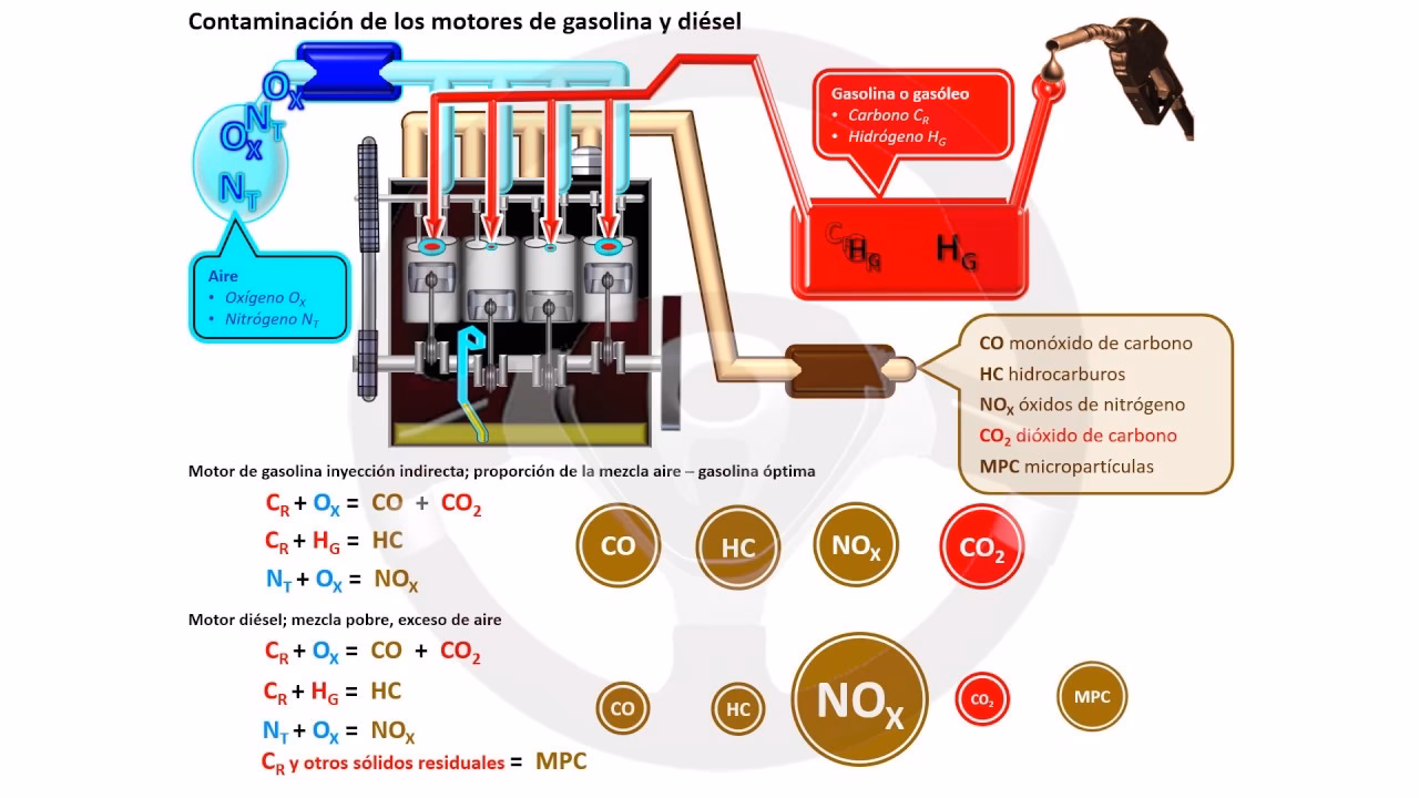 ¿Cuáles son los gases contaminantes de los motores de gasolina?