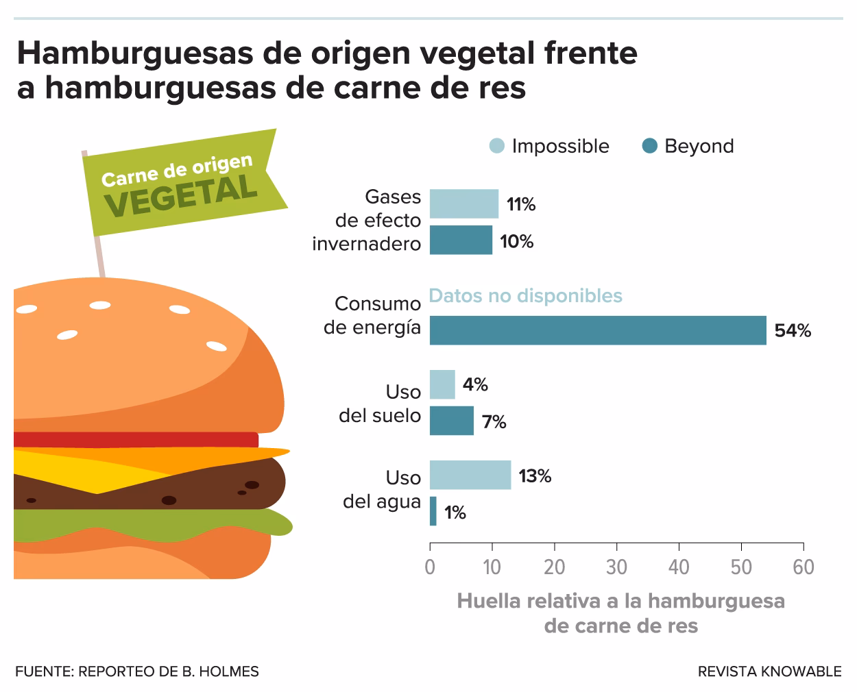 ¿Cuáles son los beneficios de las hamburguesas?