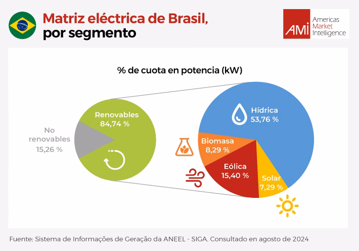 ¿Cuál es el consumo de energía eléctrica en Brasil?