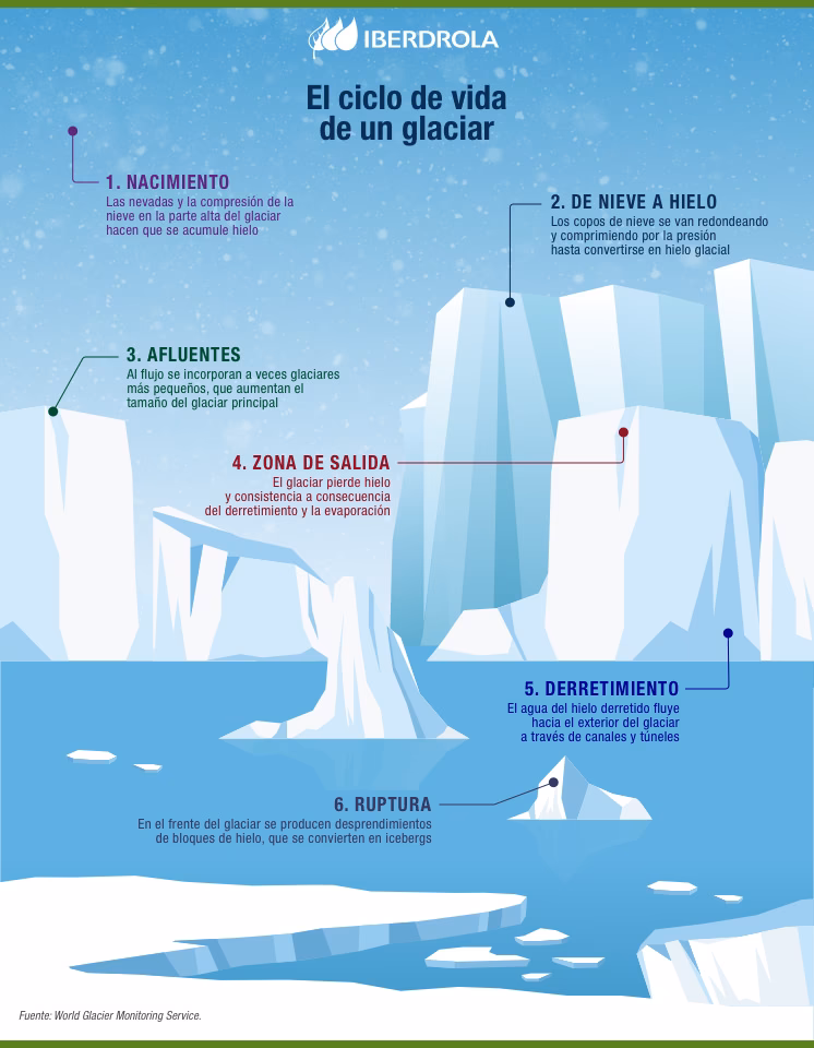 ¿Cuándo desaparecerán los hielos perpetuos de los glaciares?