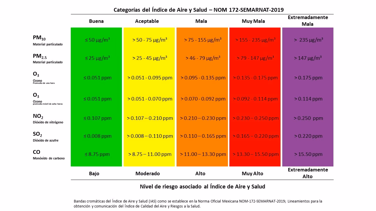 ¿Cuál es la cantidad de ppm?