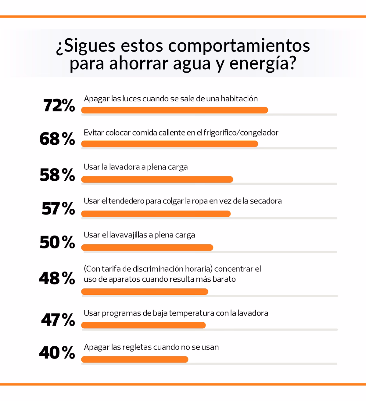 ¿Cuáles son las medidas de ahorro de energía aunque rentables?
