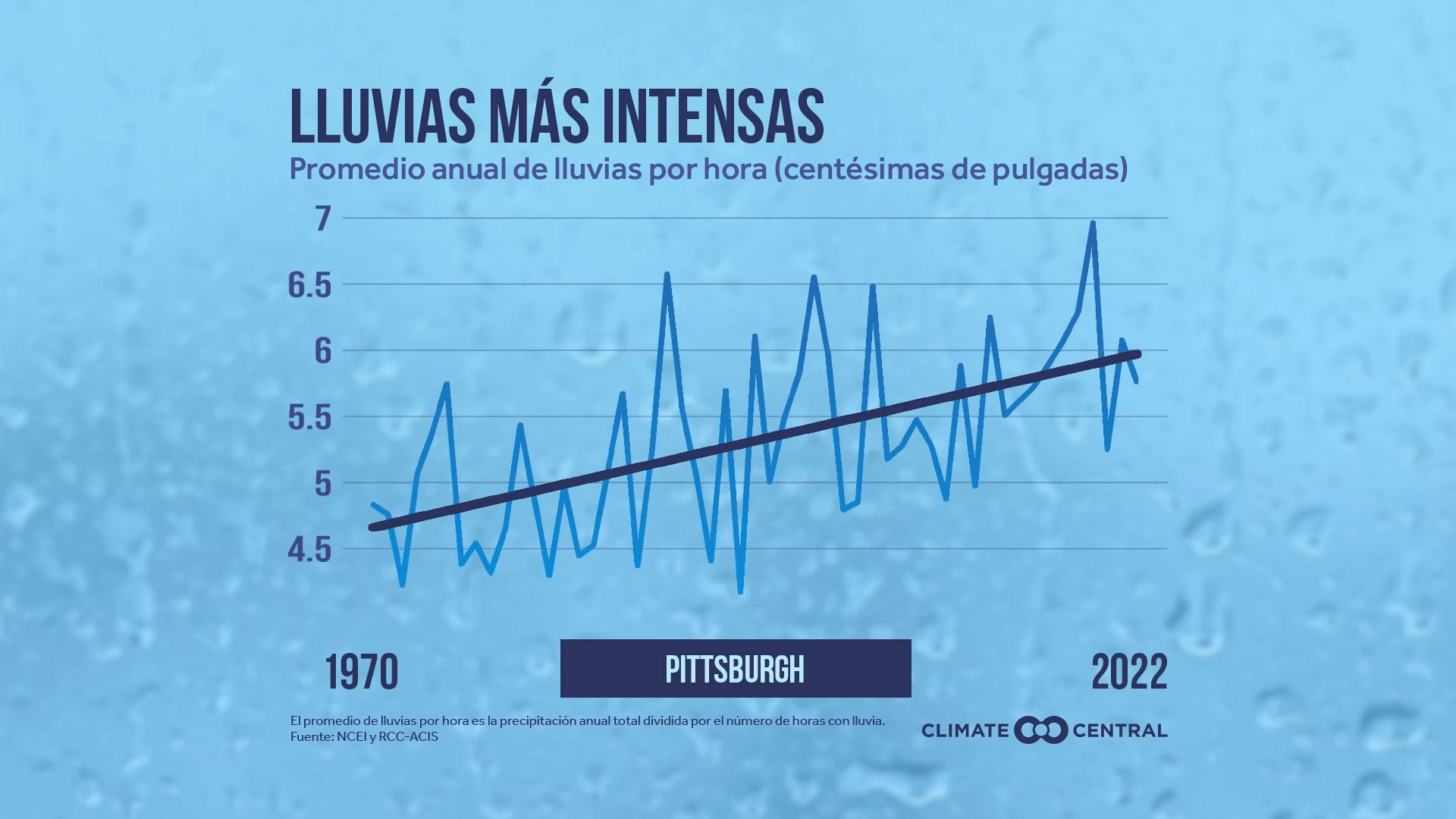 ¿Cómo afecta el cambio climático a las precipitaciones?