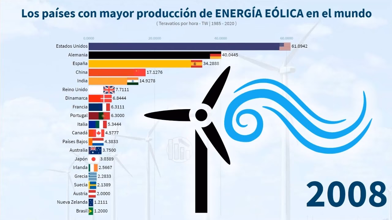 ¿Cuáles son los principales productores de energía eólica en el mundo?