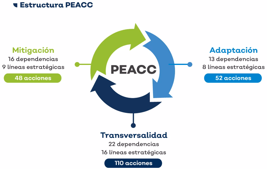 ¿Qué es el programa de cambio climático?
