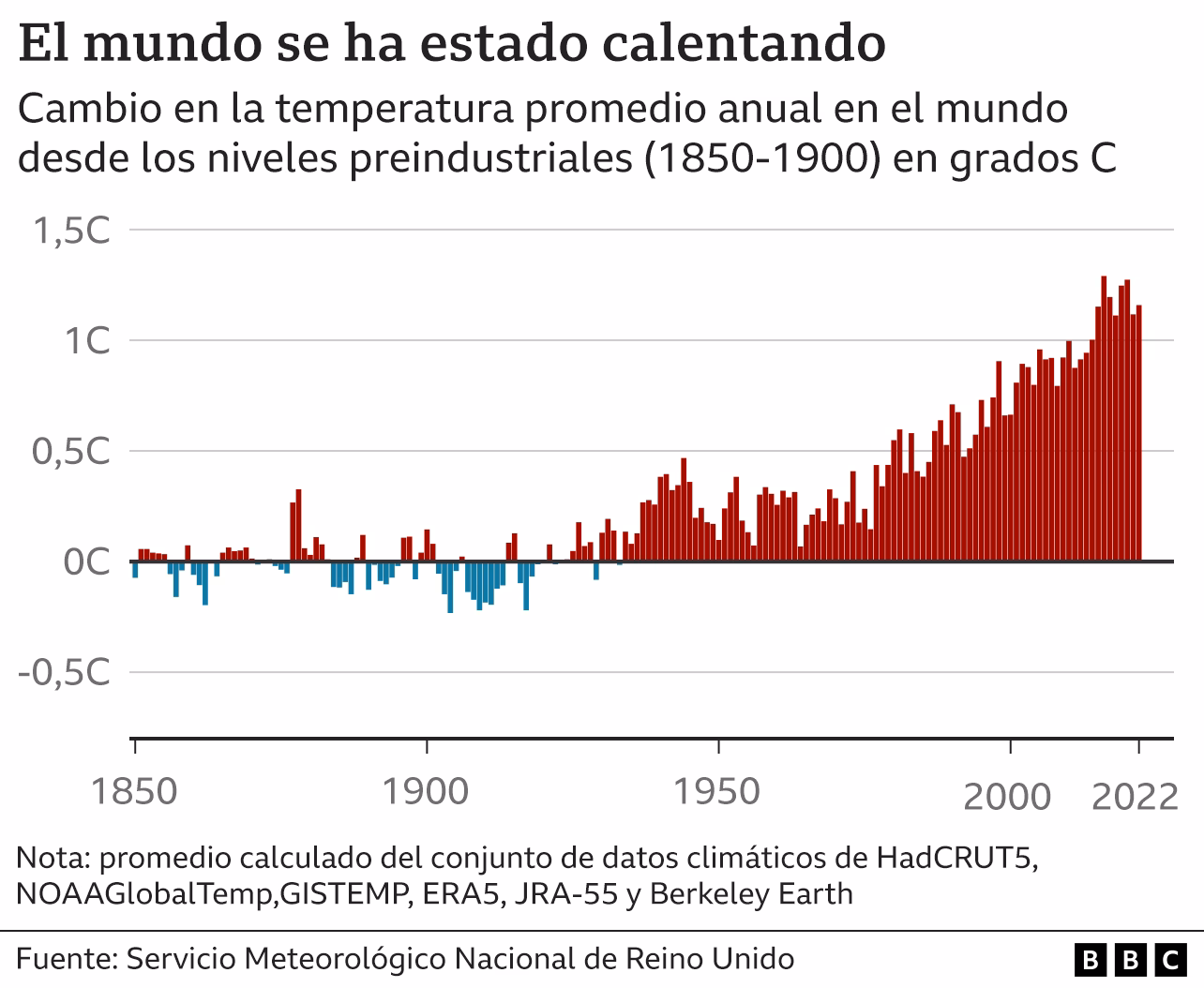 ¿Cuál es el objetivo del Acuerdo de calentamiento global?