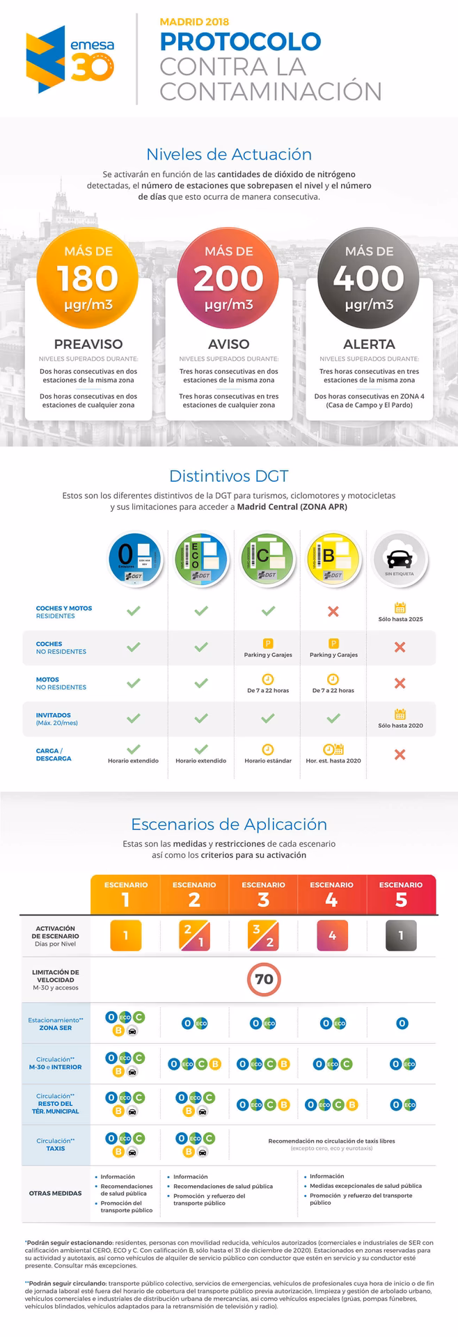 ¿Cuáles son los contaminantes de Madrid?