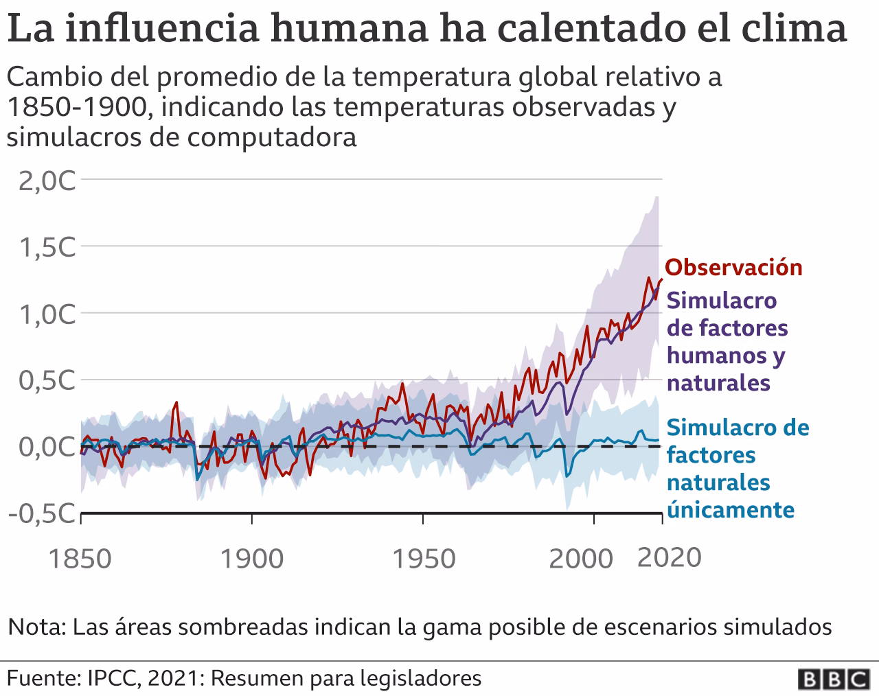 ¿Cuáles son las pruebas de que el ser humano ha provocado el cambio climático?