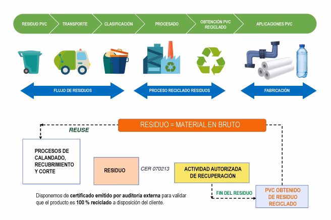 ¿Qué es el PVC recuperado y reciclado?