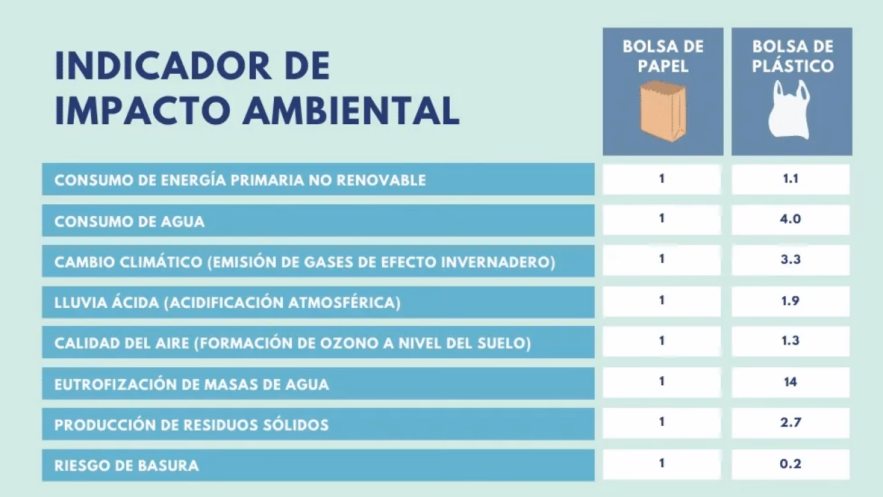 ¿Cómo evitar mayor contaminación e impacto ambiental por el uso de bolsas?