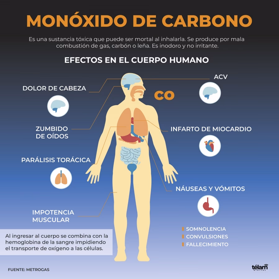 ¿Cómo se produce la intoxicación por monóxido de carbono?