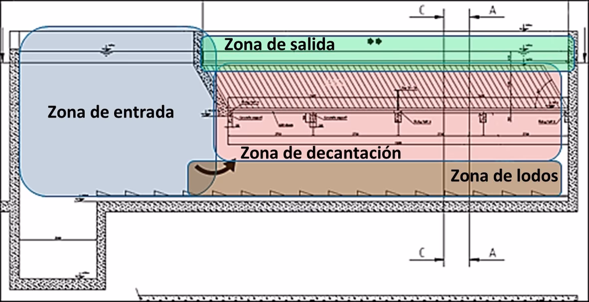 ¿Cuál es la velocidad de corriente de las cámaras de sedimentación?