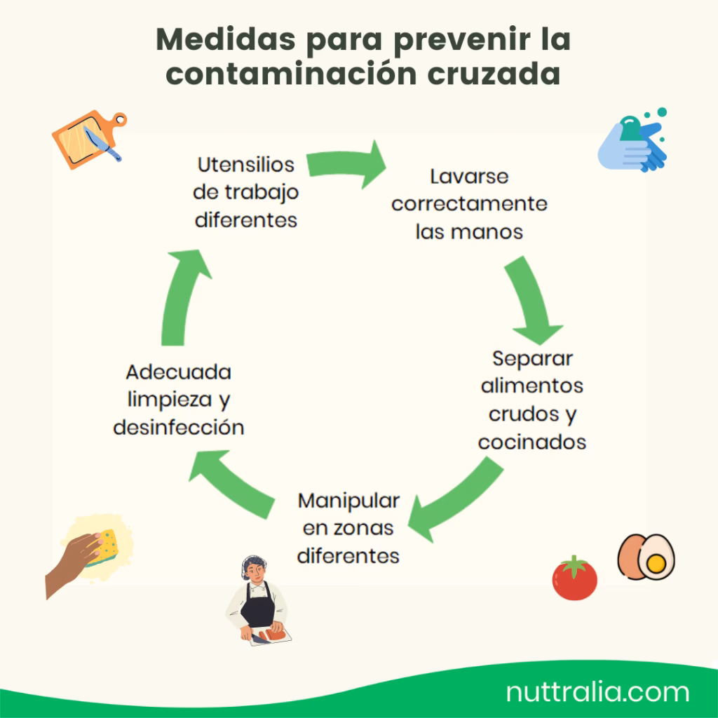 ¿Qué medidas son claves para prevenir la contaminación cruzada?