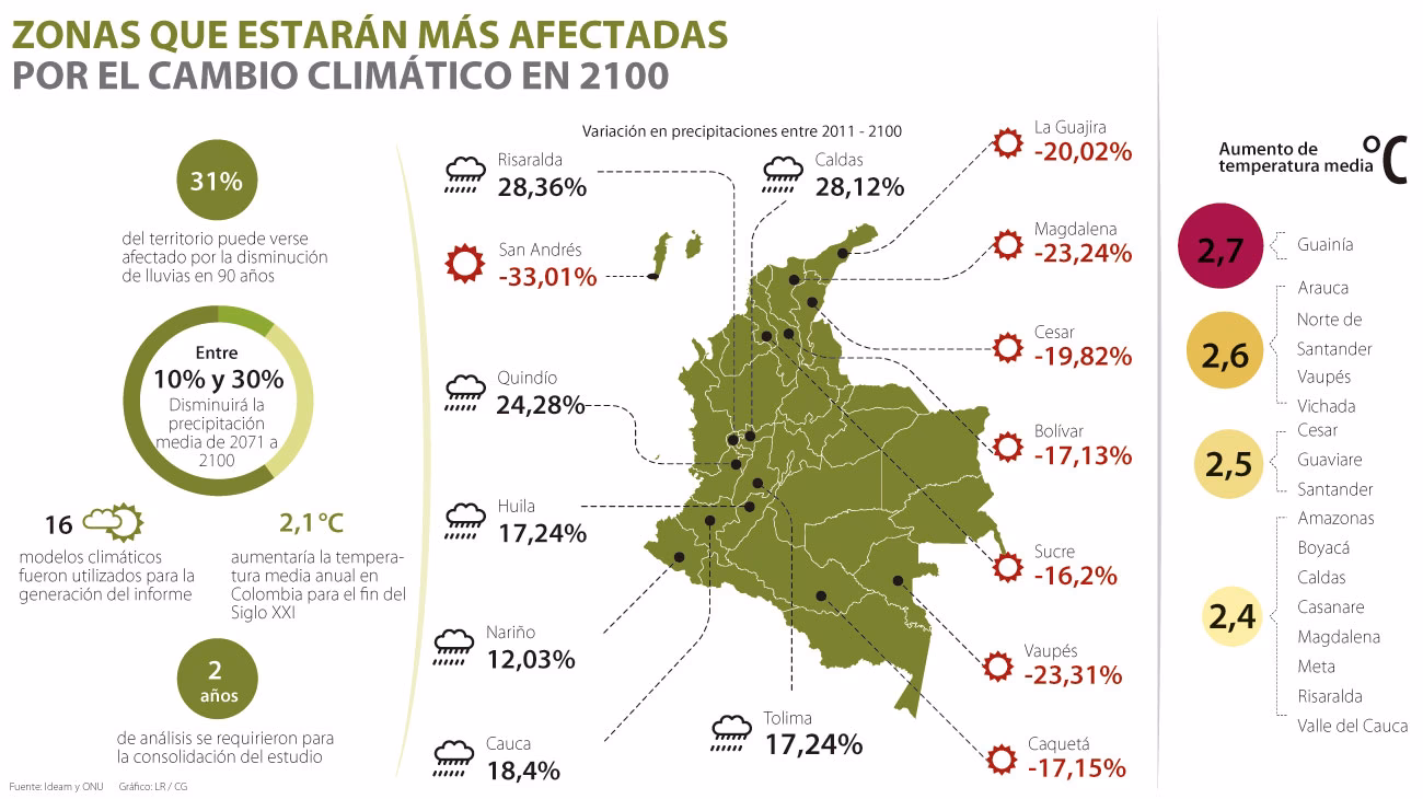 ¿Qué es lo que está haciendo Colombia para combatir el cambio climático?